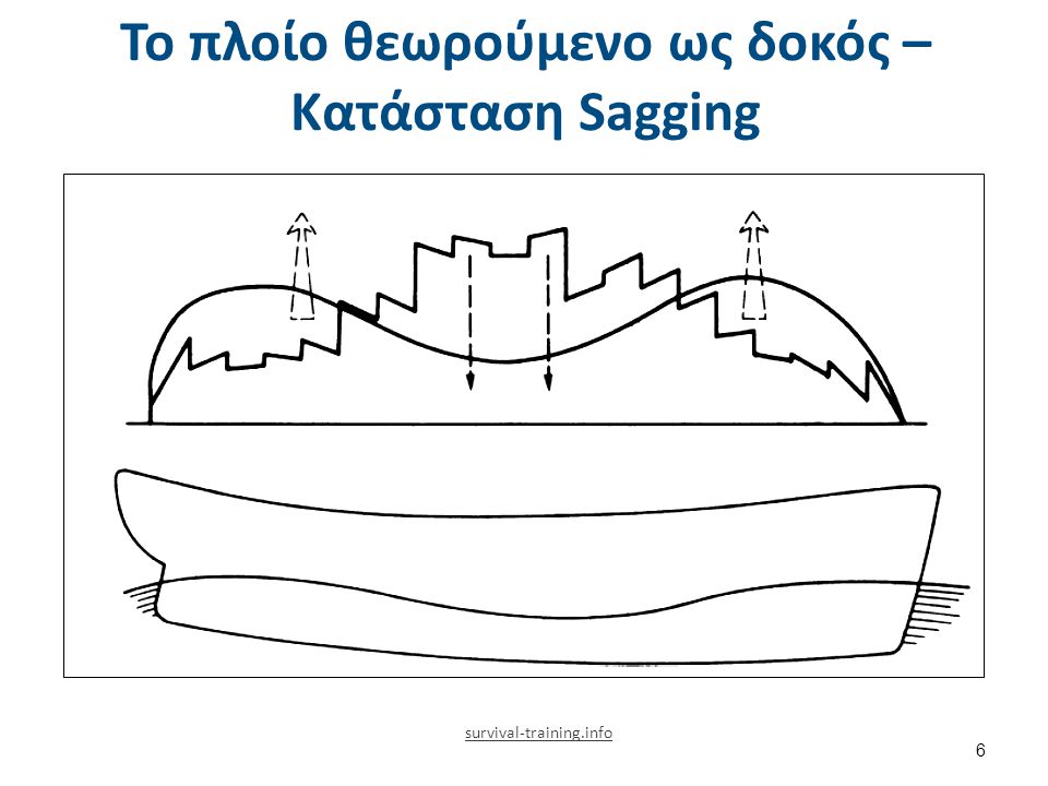 Το πλοίο θεωρούμενο ως δοκός Φόρτιση = Βάρος – Άντωση (1 από 2)