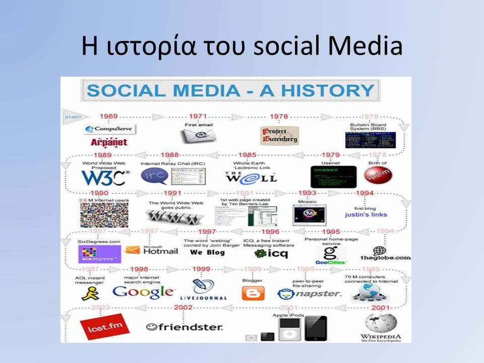 Η ιστορία του social Media