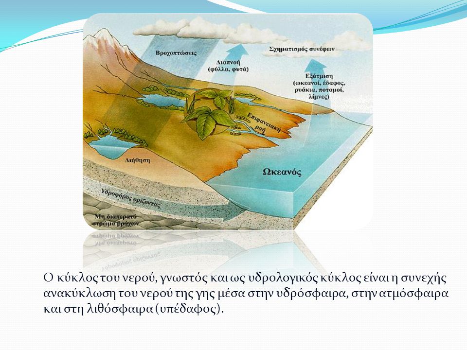 O κύκλος του νερού, γνωστός και ως υδρολογικός κύκλος είναι η συνεχής ανακύκλωση του νερού της γης μέσα στην υδρόσφαιρα, στην ατμόσφαιρα και στη λιθόσφαιρα (υπέδαφος).