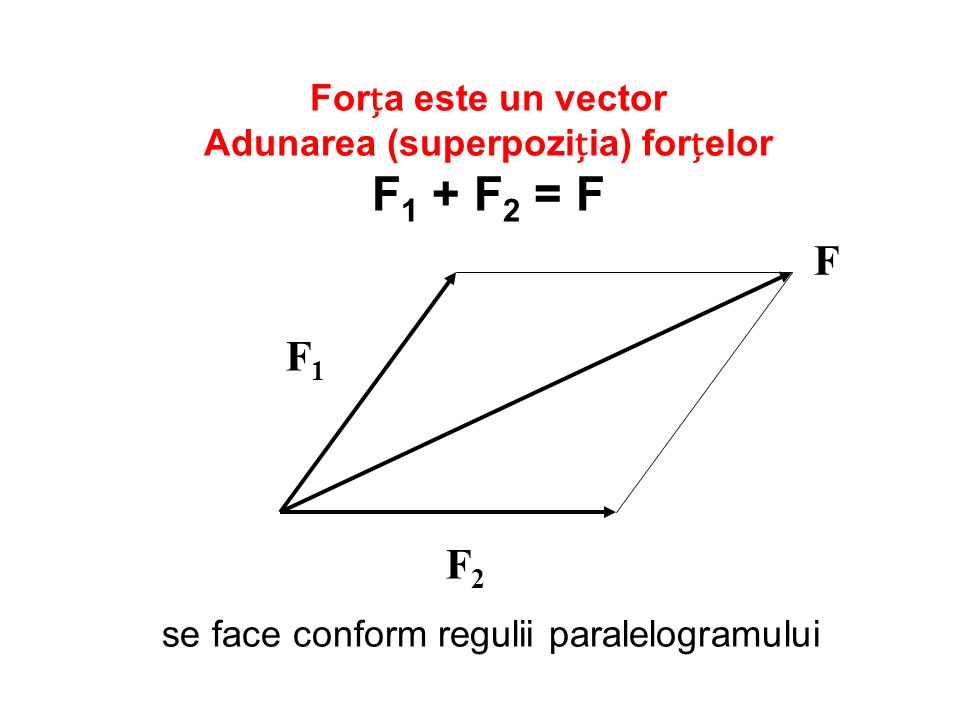 Forța este un vector Adunarea (superpoziția) forțelor F1 + F2 = F