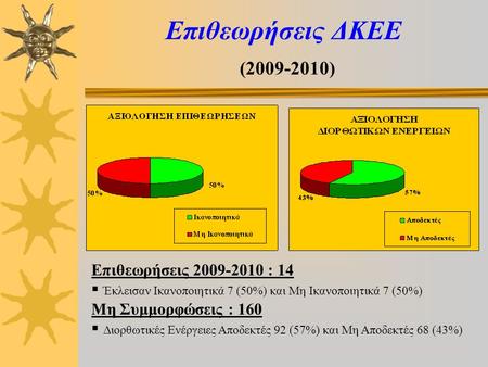 Επιθεωρήσεις ΔΚΕΕ (2009-2010) Επιθεωρήσεις 2009-2010 : 14  Έκλεισαν Ικανοποιητικά 7 (50%) και Μη Ικανοποιητικά 7 (50%) Μη Συμμορφώσεις : 160  Διορθωτικές.