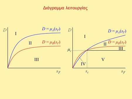 D = μ A (s F ) Διάγραμμα λειτουργίας D = μ B (s F ) D = μ A (s F ) D = μ B (s F ) Ι ΙΙ ΙΙΙ Ι ΙΙ ΙΙΙ V ΙVΙV.