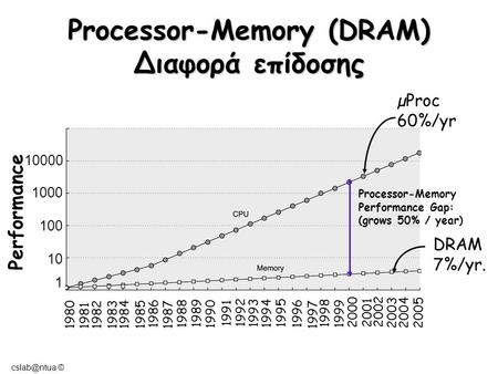 © 2004-05 Processor-Memory (DRAM) Διαφορά επίδοσης Performance 19801981198319841985 1986 1987 1988 1989 1990 1991 1992 1993 1994 1995 1996 1997.
