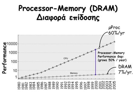 Processor-Memory (DRAM) Διαφορά επίδοσης Performance 19801981198319841985 1986 1987 1988 1989 1990 1991 1992 1993 1994 1995 1996 1997 1998 1999 2000 1982.