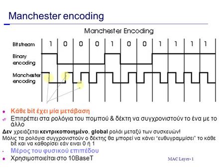 Manchester encoding Κάθε bit έχει μία μετάβαση