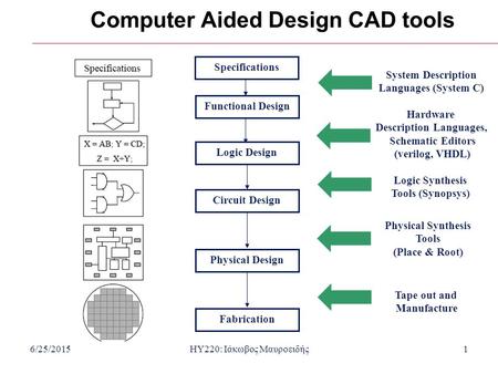 6/25/2015HY220: Ιάκωβος Μαυροειδής1 Computer Aided Design CAD tools Functional DesignSpecificationsLogic DesignCircuit DesignPhysical DesignFabrication.