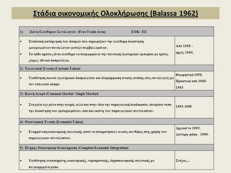 Στάδια οικονομικής Ολοκλήρωσης (Balassa 1962)