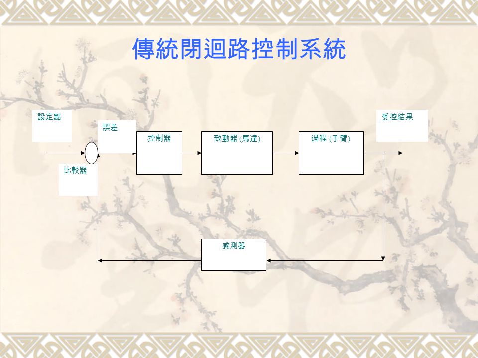 傳統閉迴路控制系統控制器致動器 馬達 過程 手臂 感測器設定點受控結果誤差比較器 Ppt Katebasma