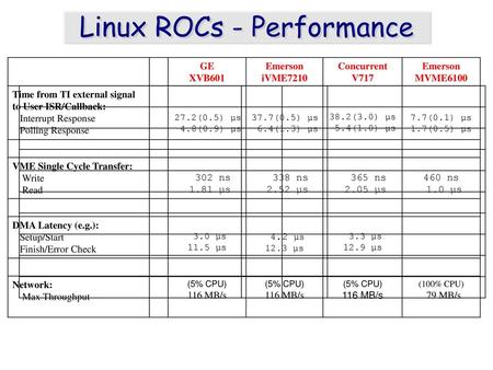 Linux ROCs - Performance