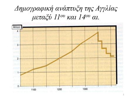 Δημογραφική ανάπτυξη της Αγγλίας μεταξύ 11ου και 14ου αι.