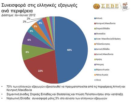 Συνεισφορά στις ελληνικές εξαγωγές ανά περιφέρεια Διάστημα: Ιαν-Ιούνιος 2012 •70% των ελληνικών εξαγωγών εξακολουθεί να πραγματοποιείται από τις περιφέρειες.