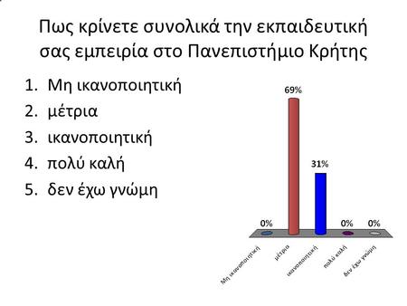Πως κρίνετε συνολικά την εκπαιδευτική σας εμπειρία στο Πανεπιστήμιο Κρήτης 1.Μη ικανοποιητική 2.μέτρια 3.ικανοποιητική 4.πολύ καλή 5.δεν έχω γνώμη.