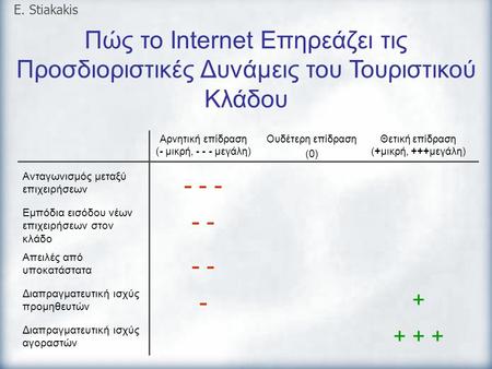 E. Stiakakis Πώς το Internet Επηρεάζει τις Προσδιοριστικές Δυνάμεις του Τουριστικού Κλάδου Αρνητική επίδραση (- μικρή, - - - μεγάλη) Ουδέτερη επίδραση.