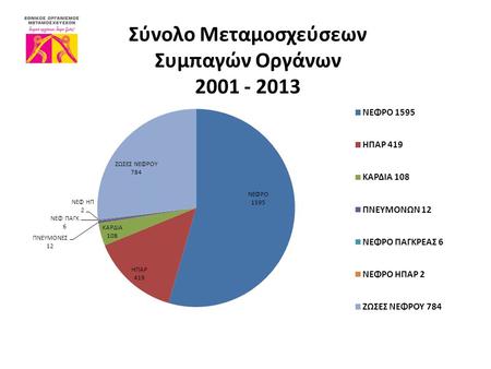 Σύνολο Μεταμοσχεύσεων Συμπαγών Οργάνων 2001 - 2013.
