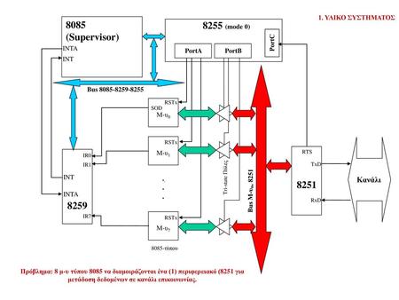 8085 (Supervisor) 8255 (mode 0) Κανάλι 1. ΥΛΙΚΟ ΣΥΣΤΗΜΑΤΟΣ