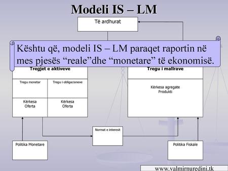 Modeli IS – LM Tregjet e aktiveve Tregu i mallrave Tregu monetar