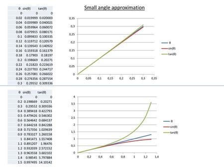 Small angle approximation