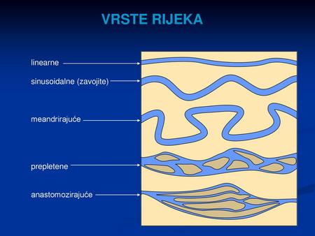 VRSTE RIJEKA linearne sinusoidalne (zavojite) meandrirajuće prepletene