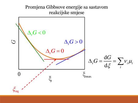 Promjena Gibbsove energije sa sastavom reakcijske smjese