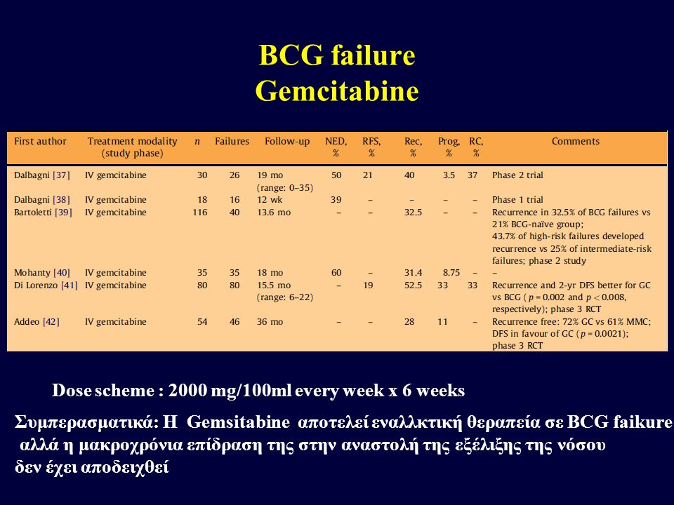 BCG failure Gemcitabine