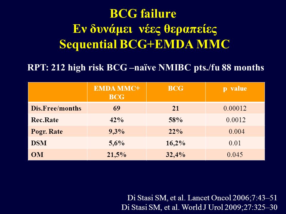 BCG failure Εν δυνάμει νέες θεραπείες Sequential BCG+EMDA MMC