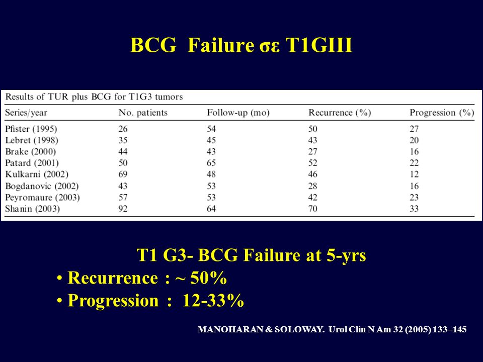 BCG Failure σε T1GIII T1 G3- BCG Failure at 5-yrs Recurrence : ~ 50%