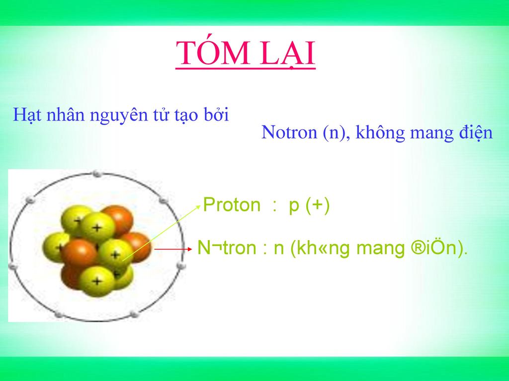 TÓM LẠI Proton (p, +) Hạt nhân nguyên tử tạo bởi