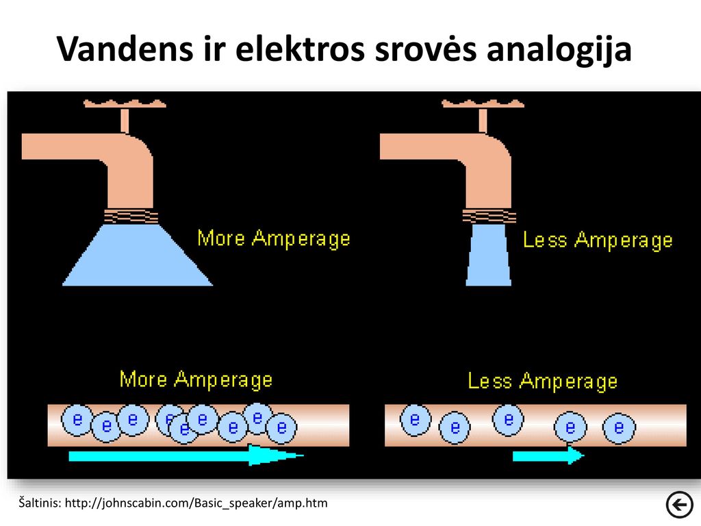 Vandens ir elektros srovės analogija