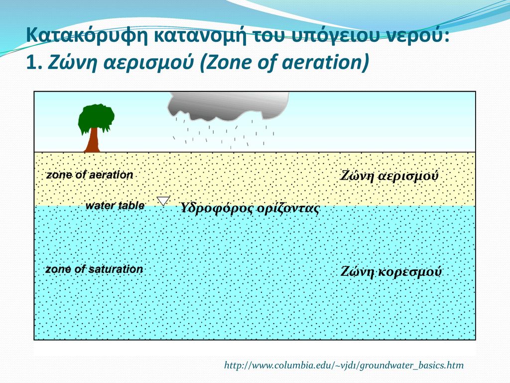 Κατακόρυφη κατανομή του υπόγειου νερού: 1