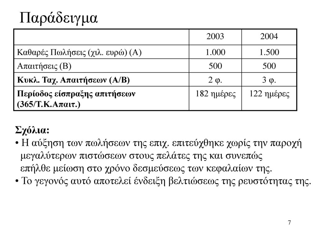 Παράδειγμα Καθαρές Πωλήσεις (χιλ. ευρώ) (Α) Απαιτήσεις (Β) 500. Κυκλ. Ταχ. Απαιτήσεων (Α/Β)