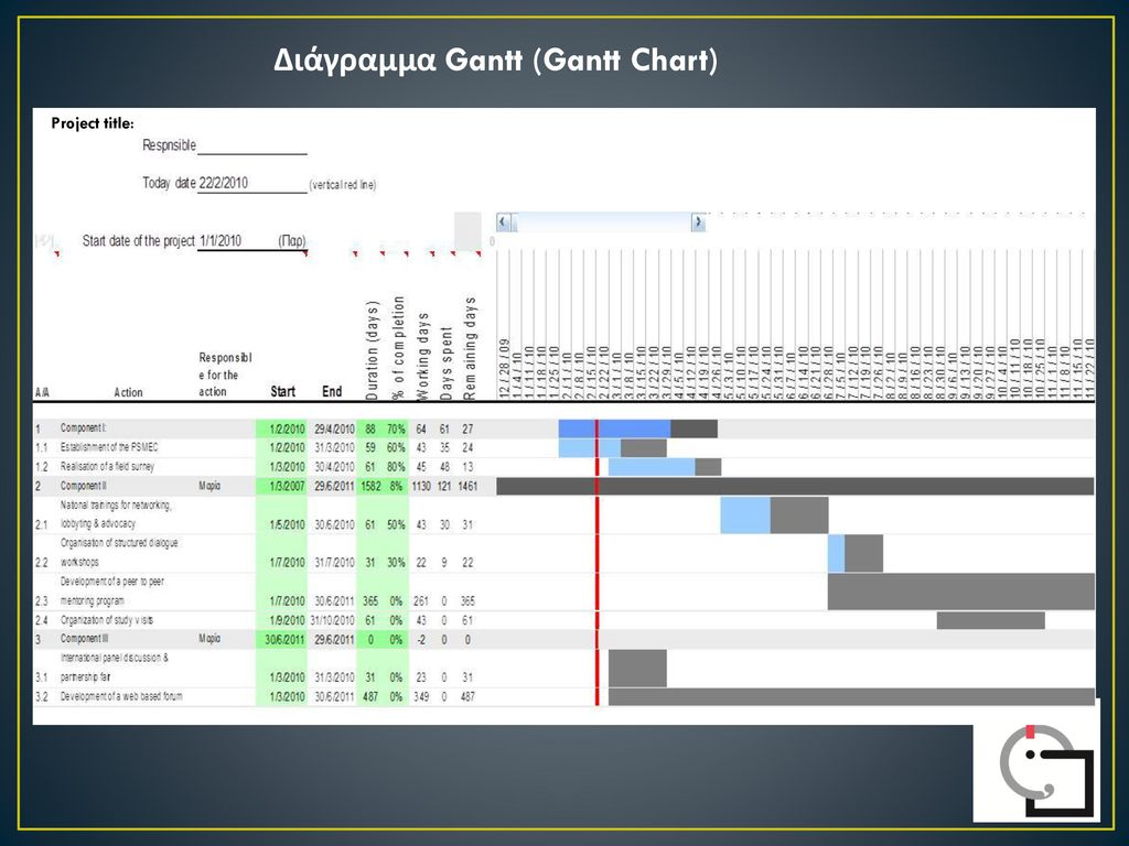 Διάγραμμα Gantt (Gantt Chart)