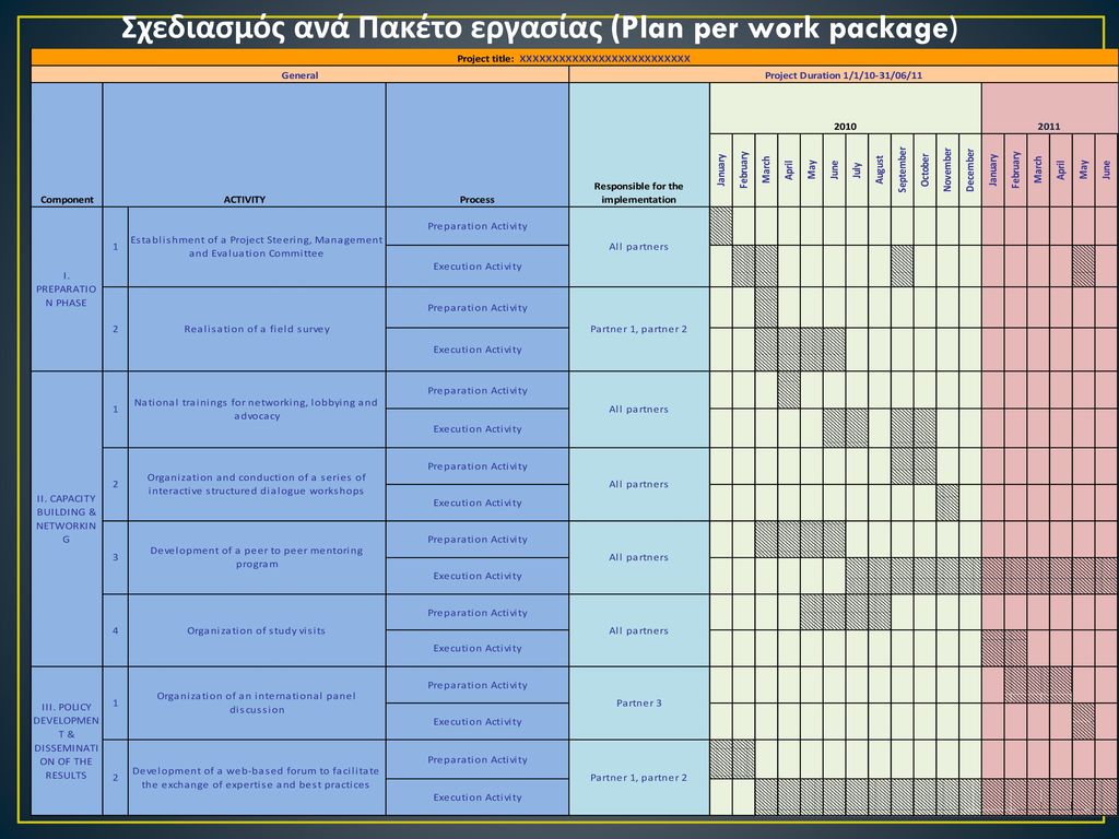 Σχεδιασμός ανά Πακέτο εργασίας (Plan per work package)