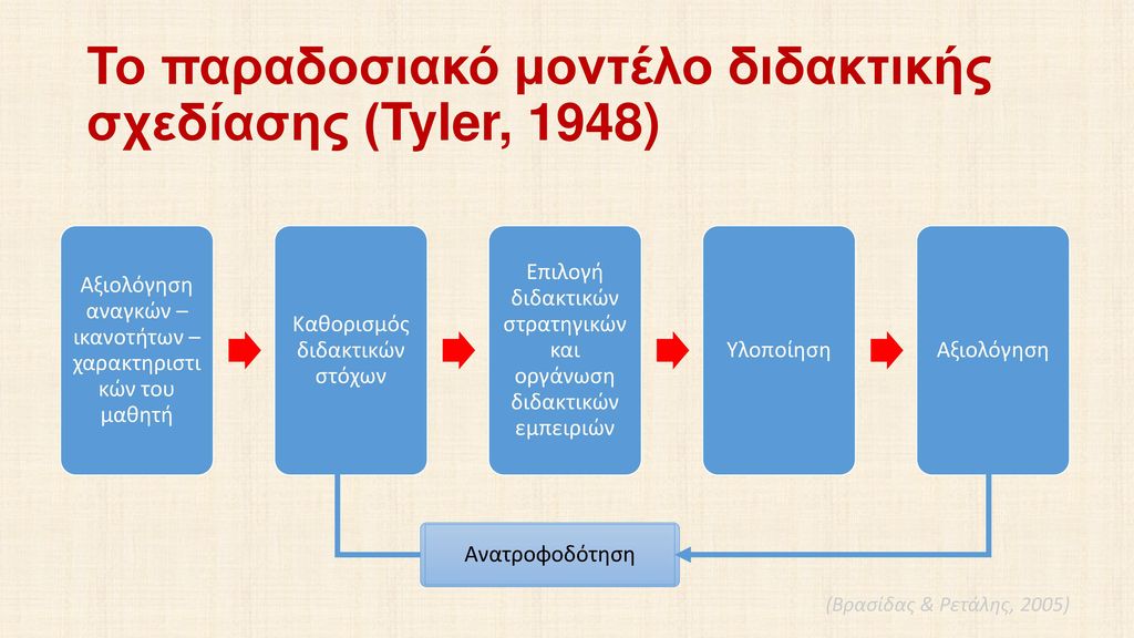 Το παραδοσιακό μοντέλο διδακτικής σχεδίασης (Tyler, 1948)