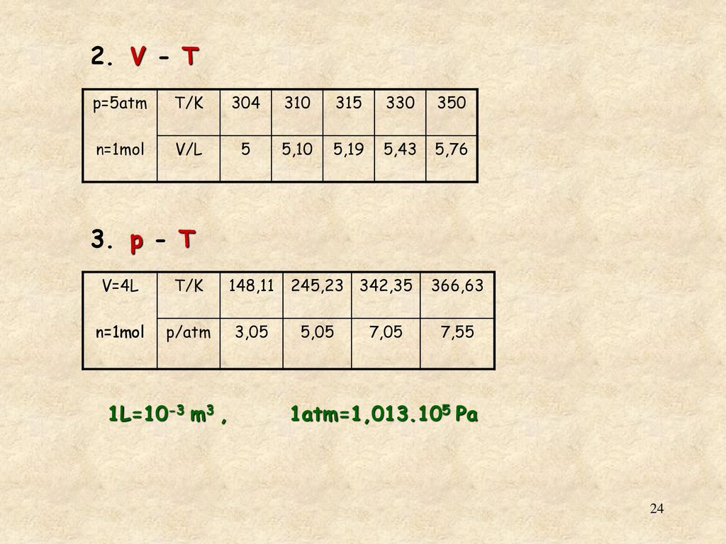 2. V - T 3. p - T 1L=10-3 m3 , 1atm=1, Pa p=5atm n=1mol T/K 304