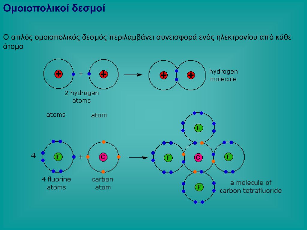 Ομοιοπολικοί δεσμοί Ο απλός ομοιοπολικός δεσμός περιλαμβάνει συνεισφορά ενός ηλεκτρονίου από κάθε άτομο.