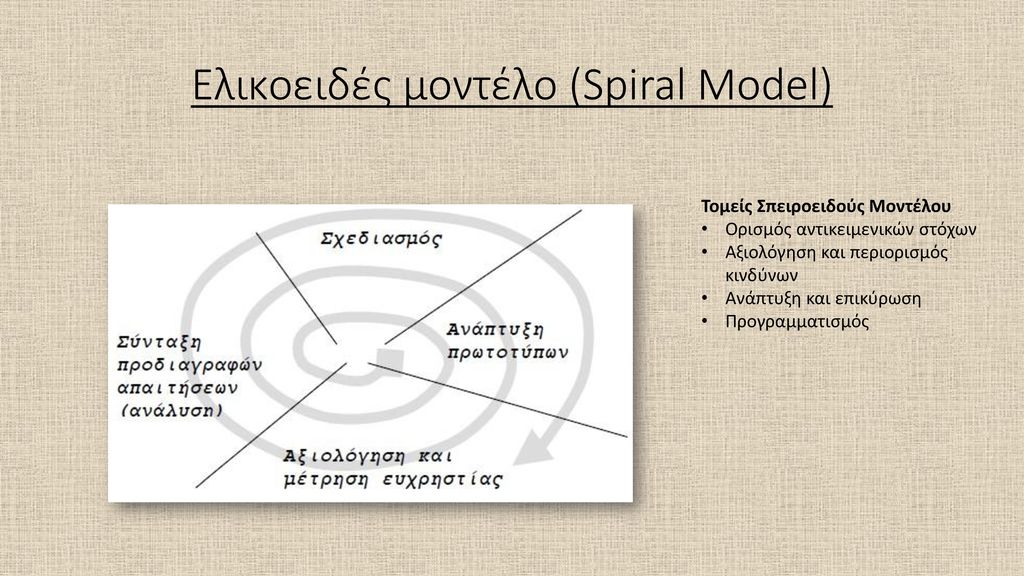 Ελικοειδές µοντέλο (Spiral Model)