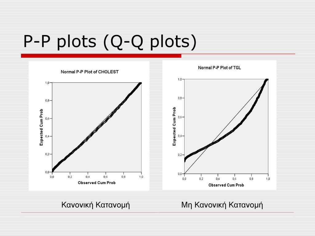 P-P plots (Q-Q plots) Κανονική Κατανομή Μη Κανονική Κατανομή