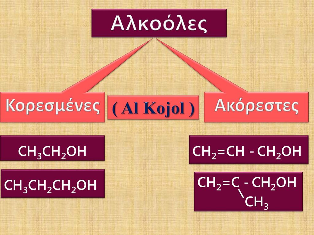 Αλκοόλες Κορεσμένες Ακόρεστες ( Αl Kojol ) CH3CH2OH CH2=CH - CH2OH