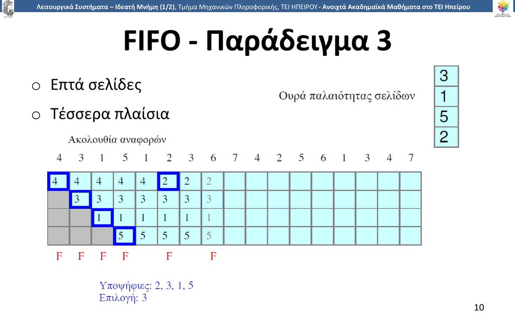 FIFO - Παράδειγμα 3 Επτά σελίδες Τέσσερα πλαίσια