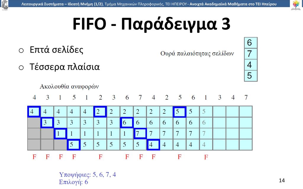 FIFO - Παράδειγμα 3 Επτά σελίδες Τέσσερα πλαίσια