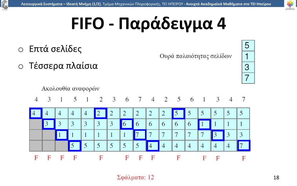FIFO - Παράδειγμα 4 Επτά σελίδες Τέσσερα πλαίσια