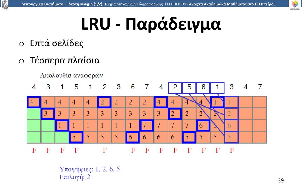 LRU - Παράδειγμα Επτά σελίδες Τέσσερα πλαίσια