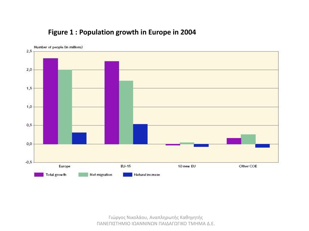 Figure 1 : Population growth in Europe in 2004