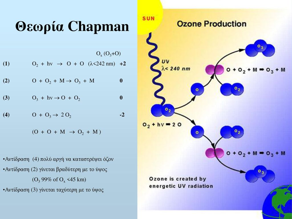 Θεωρία Chapman Ox (O3+O) (1) O2 + hv  O + O (λ<242 nm) +2