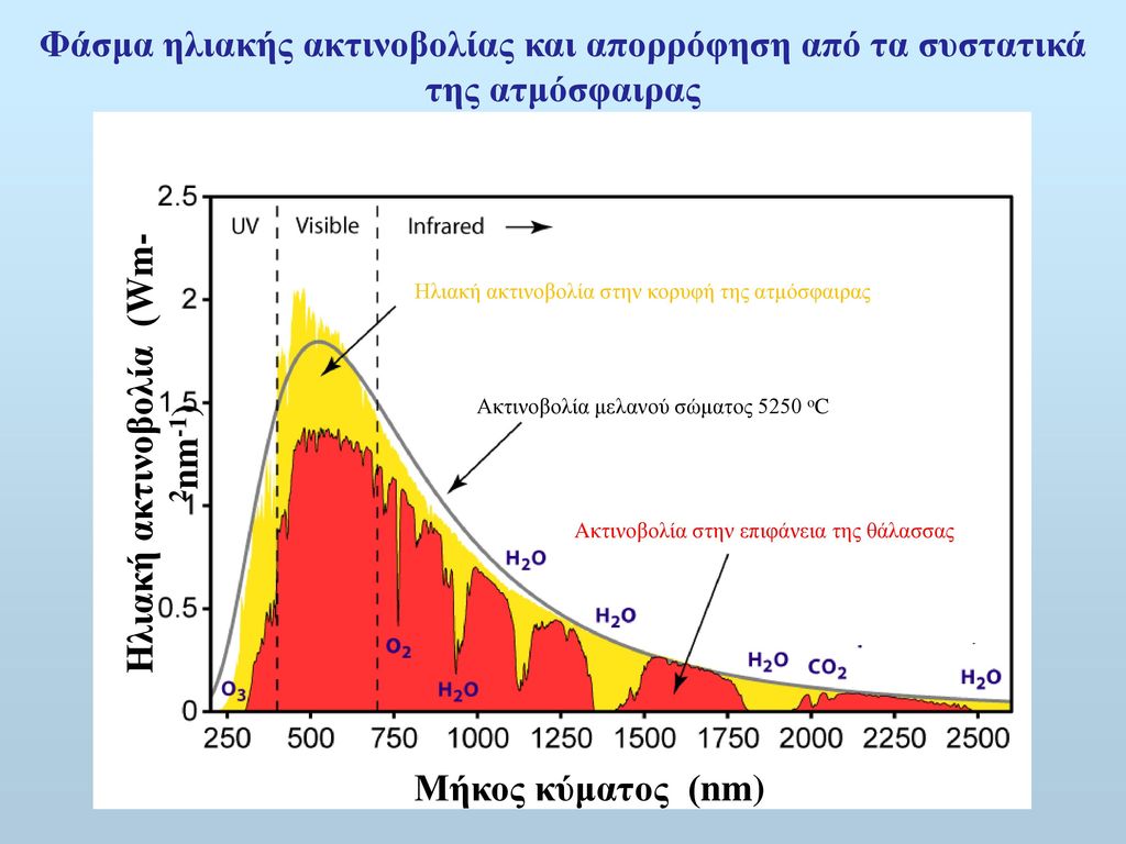 Hλιακή ακτινοβολία (Wm-2nm-1)