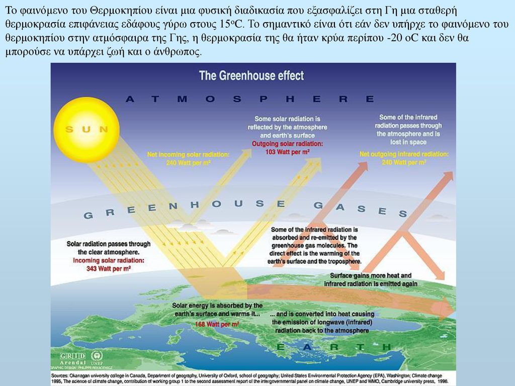 To φαινόμενο του Θερμοκηπίου είναι μια φυσική διαδικασία που εξασφαλίζει στη Γη μια σταθερή θερμοκρασία επιφάνειας εδάφους γύρω στους 15οC.