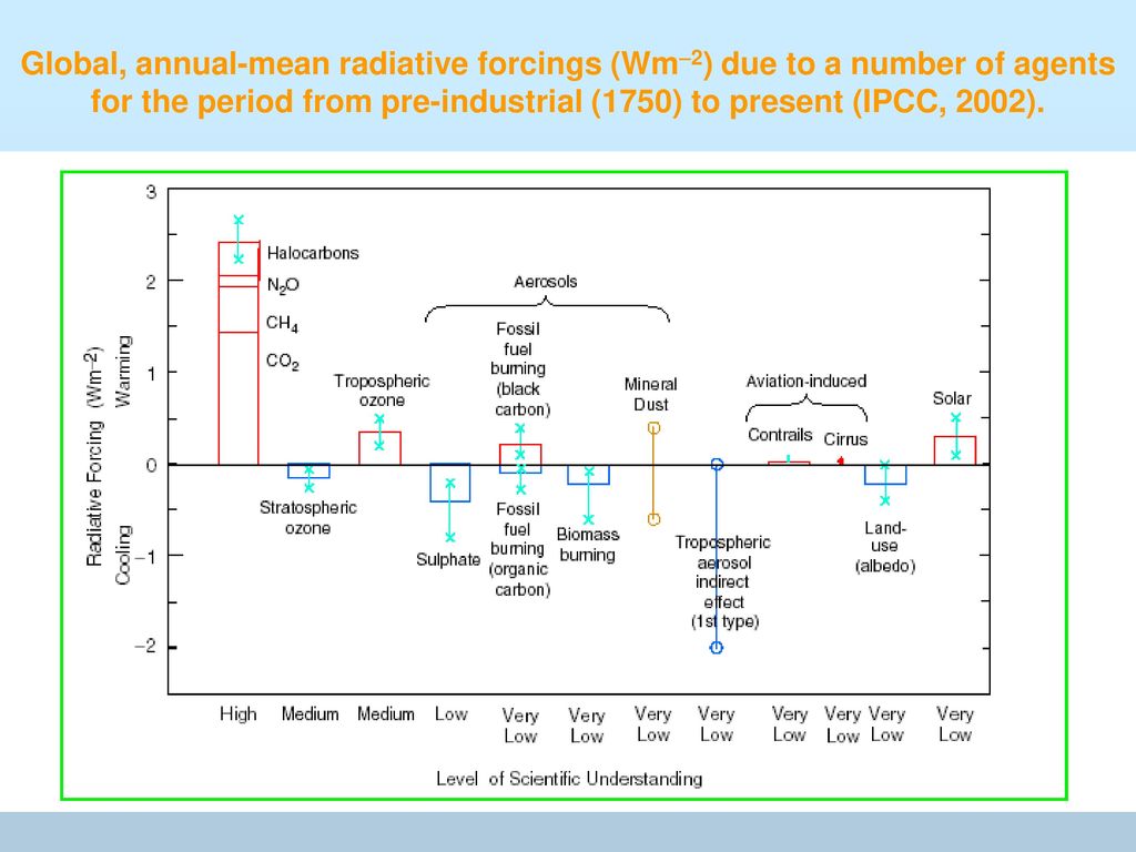 Global, annual-mean radiative forcings (Wm-2) due to a number of agents for the period from pre-industrial (1750) to present (IPCC, 2002).
