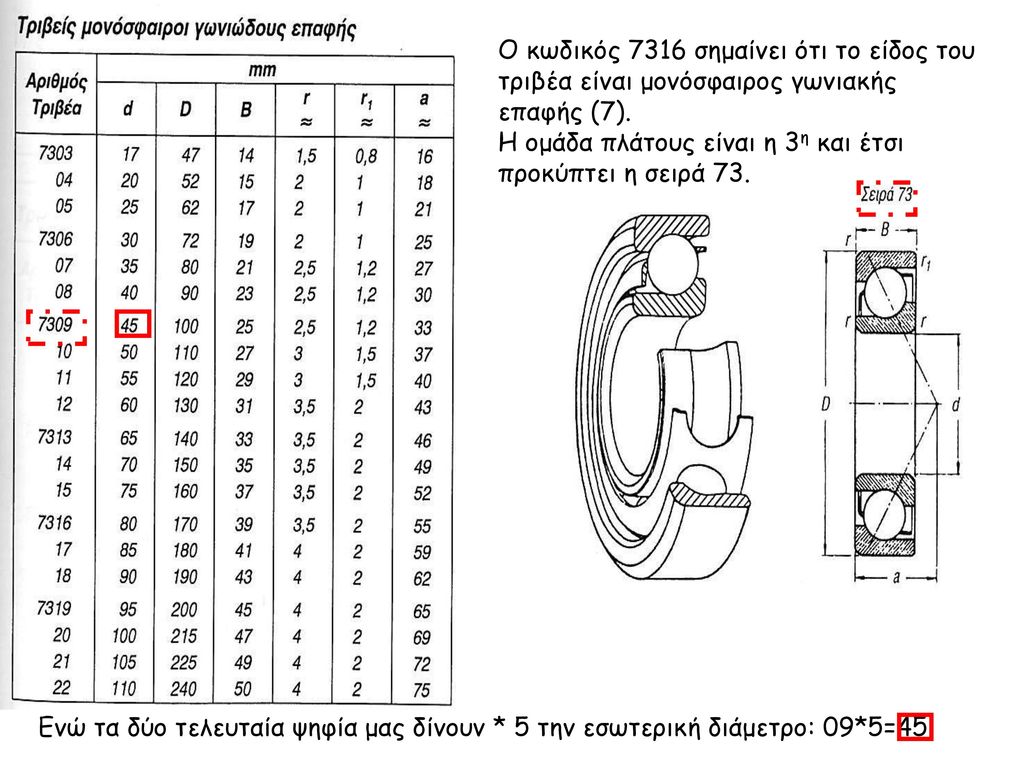 Ο κωδικός 7316 σημαίνει ότι το είδος του τριβέα είναι μονόσφαιρος γωνιακής επαφής (7).