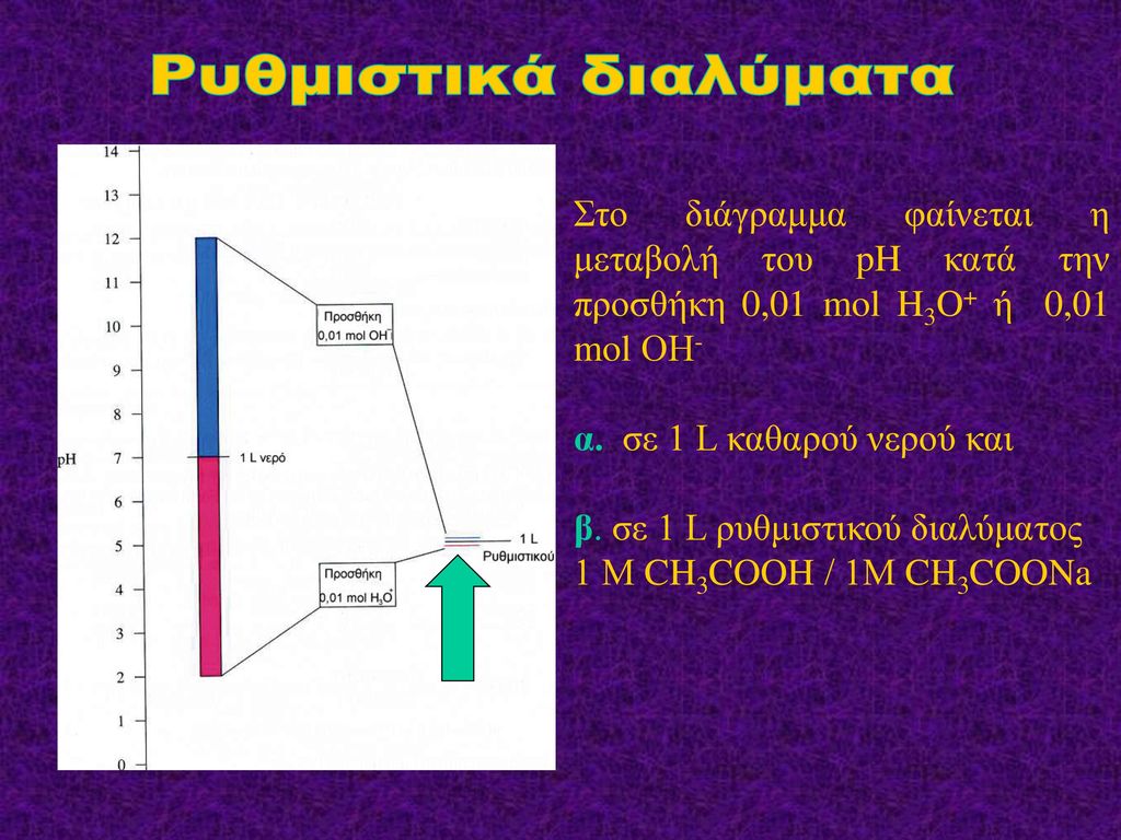 Ρυθμιστικά διαλύματα Στο διάγραμμα φαίνεται η μεταβολή του pH κατά την προσθήκη 0,01 mol H3O+ ή 0,01 mol ΟΗ-