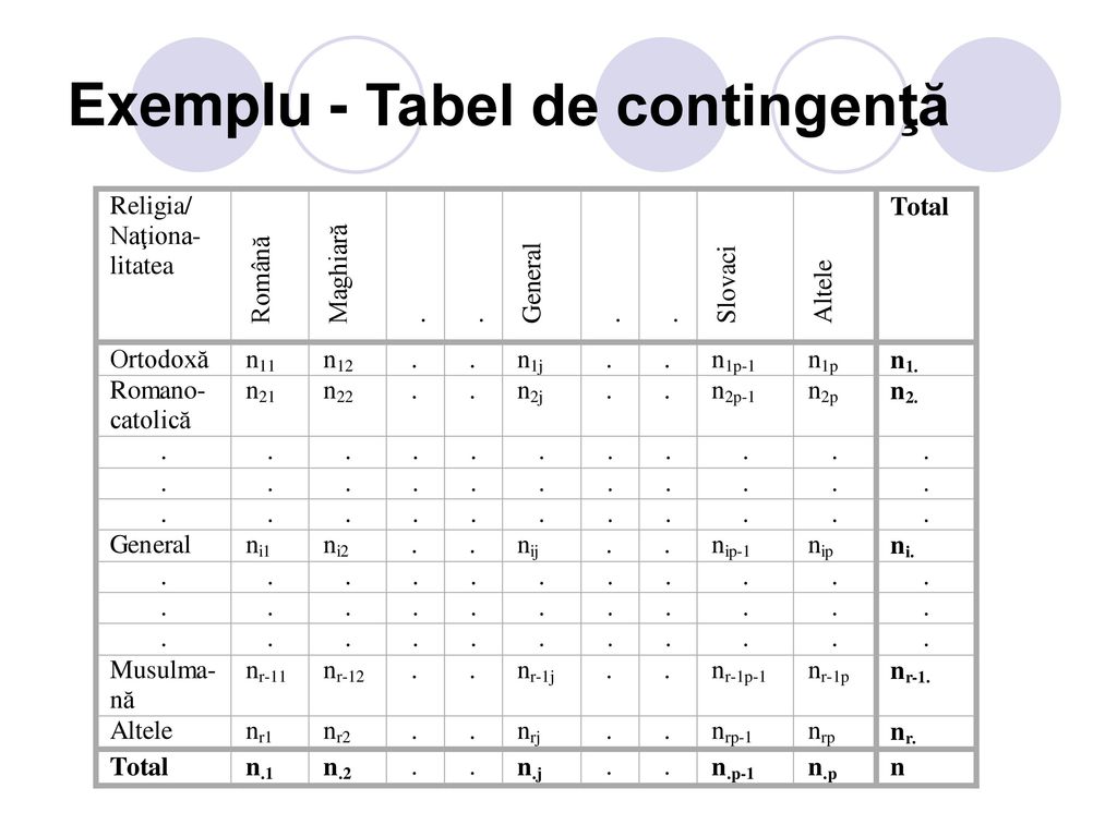 Exemplu - Tabel de contingenţă